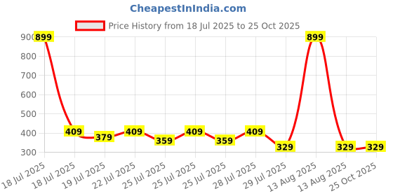 myntra.com Alcis Men Abstract Printed Dry Tech Slim Fit T-shirt alcis Price History Graph from 18 Jul 2025 to 25 Oct 2025