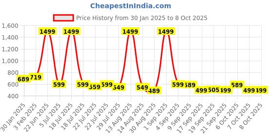 myntra.com Alcis Men Anti-Static Graphic Print Slim-Fit Training Shorts alcis Price History Graph from 30 Jan 2025 to 4 Oct 2025