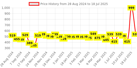 myntra.com Alcis Men Anti-Static Slim-Fit Distance Running Singlet alcis Price History Graph from 28 Aug 2024 to 18 Jul 2025