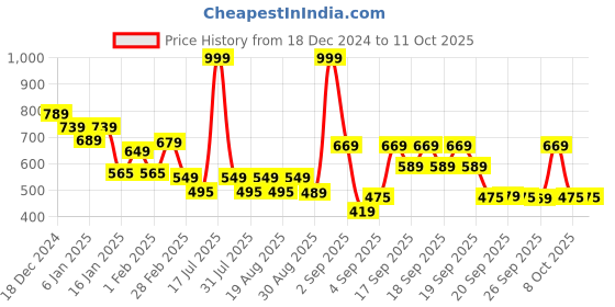 myntra.com Alcis Men Anti-Static Slim-Fit Everyday Training Shorts alcis Price History Graph from 18 Dec 2024 to 8 Oct 2025