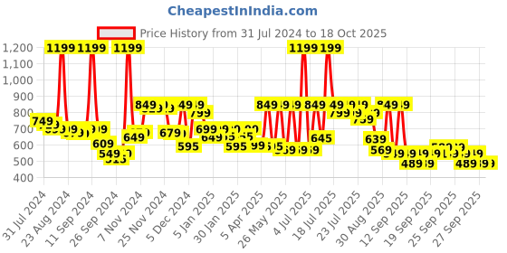 myntra.com Alcis Men Anti-Static Slim-Fit Round Neck Distance Running T-Shirt alcis Price History Graph from 31 Jul 2024 to 18 Oct 2025