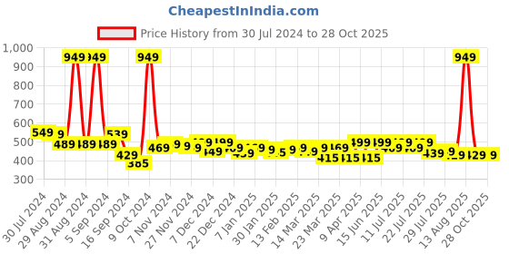 myntra.com Alcis Men Anti Static Slim Fit T-shirt alcis Price History Graph from 30 Jul 2024 to 27 Oct 2025