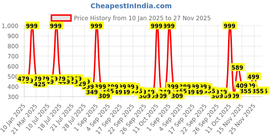 myntra.com Alcis Men Anti-Static Slim-Fit Training Shorts alcis Price History Graph from 10 Jan 2025 to 26 Nov 2025