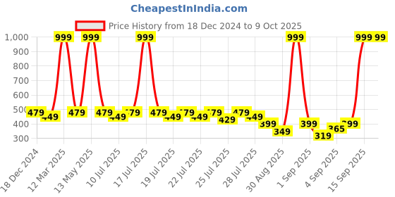 myntra.com Alcis Men Anti-Static Slim-Fit Training Shorts alcis Price History Graph from 18 Dec 2024 to 9 Oct 2025