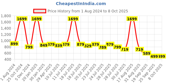 myntra.com Alcis Men Anti-Static Slim-Fit Training Track Pants alcis Price History Graph from 1 Aug 2024 to 8 Oct 2025