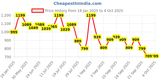 myntra.com Alcis Men Anti-Static Slim-Fit Training Track Pants alcis Price History Graph from 18 Jan 2025 to 4 Oct 2025