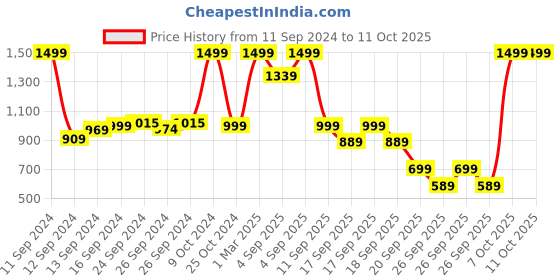 myntra.com Alcis Men Anti-Static Slim-Fit Training Track Pants alcis Price History Graph from 11 Sep 2024 to 10 Oct 2025