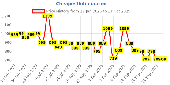 myntra.com Alcis Men Anti-Static Slim-Fit Training Track Pants alcis Price History Graph from 18 Jan 2025 to 13 Oct 2025