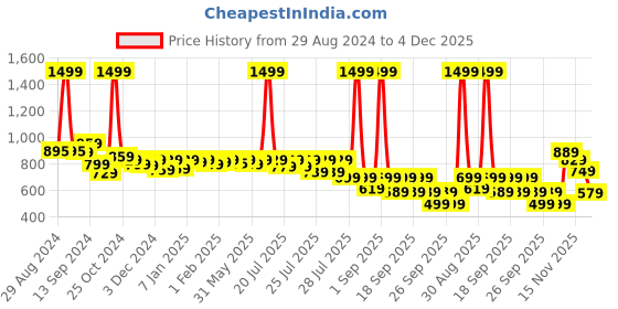 myntra.com Alcis Men Athleisure Slim Fit Mid-Rise Gym Sports Shorts alcis Price History Graph from 29 Aug 2024 to 4 Dec 2025