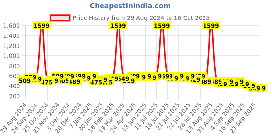 myntra.com Alcis Men Black & Grey Printed Slim Fit Training or Gym T-shirt alcis Price History Graph from 29 Aug 2024 to 4 Oct 2025