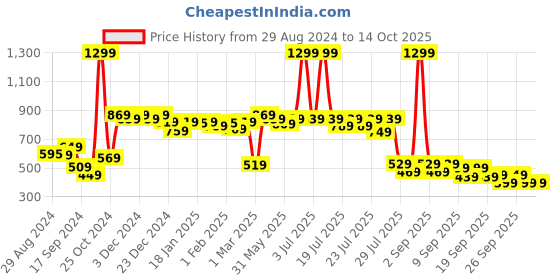 myntra.com Alcis Men Black & White Typography Printed Slim Fit Running T-shirt alcis Price History Graph from 29 Aug 2024 to 13 Oct 2025