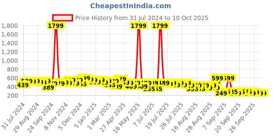 myntra.com Alcis Men Black & White Typography Printed Slim Fit Training or Gym T-shirt alcis Price History Graph from 31 Jul 2024 to 4 Oct 2025