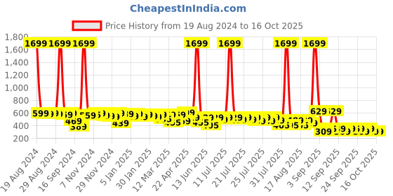 myntra.com Alcis Men Black & White Typography Printed T-shirt alcis Price History Graph from 19 Aug 2024 to 16 Oct 2025