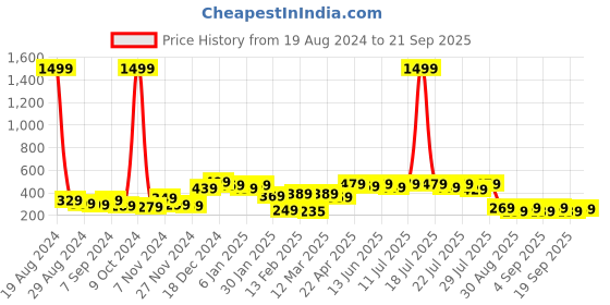 myntra.com Alcis Men Black & Yellow Printed Slim Fit T-shirt alcis Price History Graph from 19 Aug 2024 to 21 Sep 2025