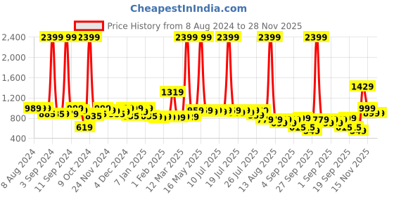 myntra.com Alcis Men Black Cotton Sweatshirt alcis Price History Graph from 8 Aug 2024 to 28 Nov 2025