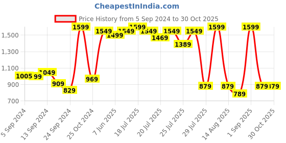 myntra.com Alcis Men Black Running Bomber Jacket alcis Price History Graph from 5 Sep 2024 to 30 Oct 2025