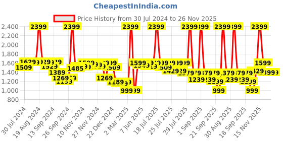 myntra.com Alcis Men Black Running Sporty Jacket alcis Price History Graph from 30 Jul 2024 to 24 Nov 2025