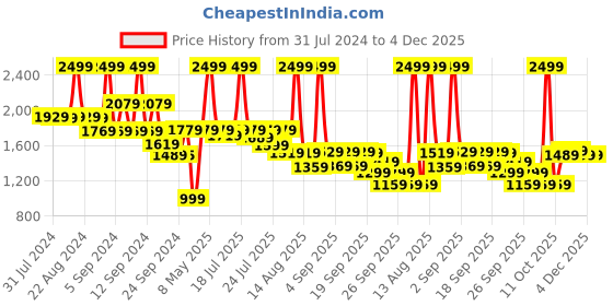 myntra.com Alcis Men Black Self Design Sporty Jacket alcis Price History Graph from 31 Jul 2024 to 4 Dec 2025