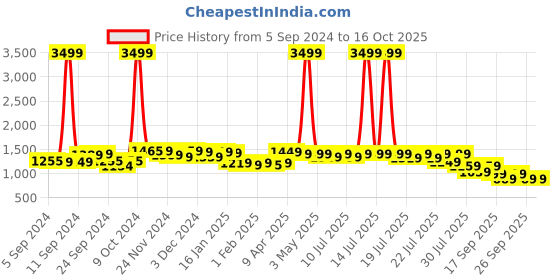 myntra.com Alcis Men Black Solid Bomber Jacket alcis Price History Graph from 5 Sep 2024 to 16 Oct 2025