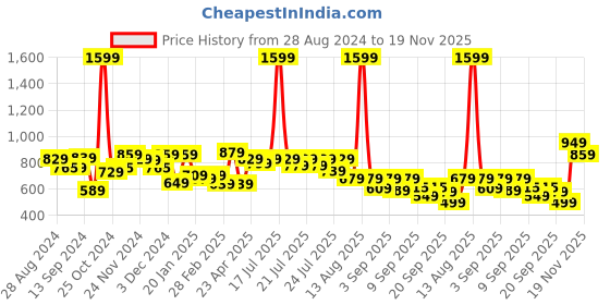 myntra.com Alcis Men Black Solid Cotton Sweatshirt alcis Price History Graph from 28 Aug 2024 to 19 Nov 2025