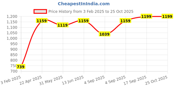 myntra.com Alcis Men Black Solid Slim Fit Mid-Rise Joggers alcis Price History Graph from 3 Feb 2025 to 25 Oct 2025