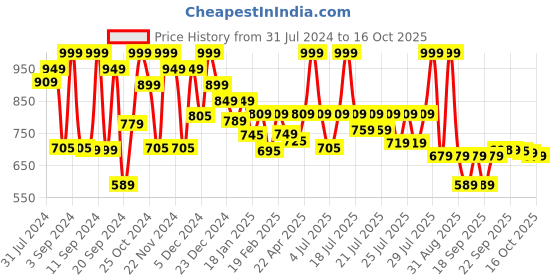 myntra.com Alcis Men Black Solid Slim Fit Mid-Rise Track Pants alcis Price History Graph from 31 Jul 2024 to 16 Oct 2025