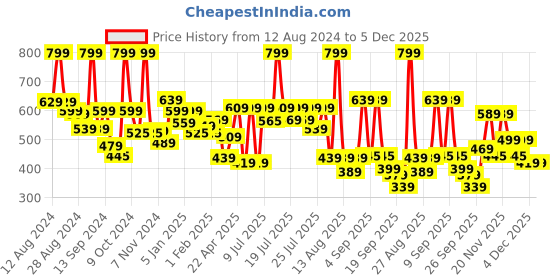 myntra.com Alcis Men Black Solid Slim Fit Running Sports Shorts alcis Price History Graph from 12 Aug 2024 to 4 Dec 2025