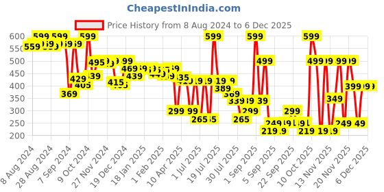 myntra.com Alcis Men Black Solid Slim Fit T-shirt alcis Price History Graph from 8 Aug 2024 to 5 Dec 2025