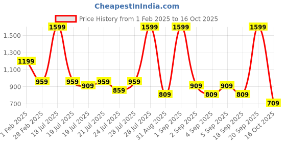 myntra.com Alcis Men Black Solid Slim Fit Track Pants alcis Price History Graph from 1 Feb 2025 to 16 Oct 2025