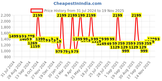 myntra.com Alcis Men Black Solid Sweatshirt alcis Price History Graph from 31 Jul 2024 to 19 Nov 2025