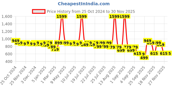 myntra.com Alcis Men Black Solid Sweatshirt alcis Price History Graph from 25 Oct 2024 to 29 Nov 2025