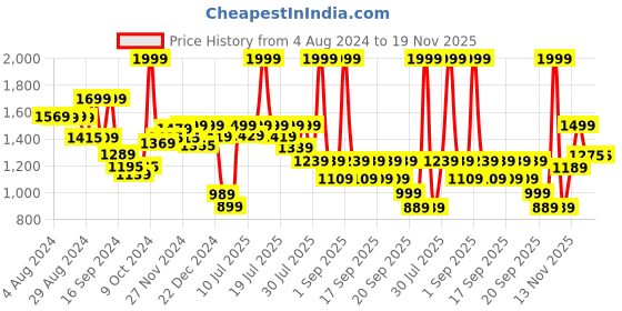 myntra.com Alcis Men Black Solid Tailored Jacket alcis Price History Graph from 4 Aug 2024 to 19 Nov 2025