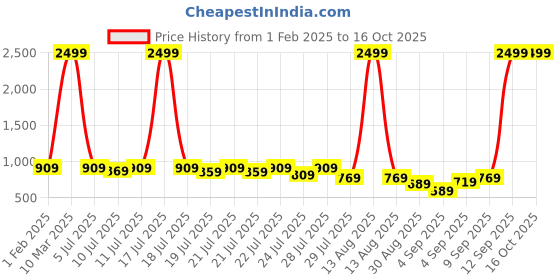 myntra.com Alcis Men Black Solid Track Pants alcis Price History Graph from 1 Feb 2025 to 16 Oct 2025