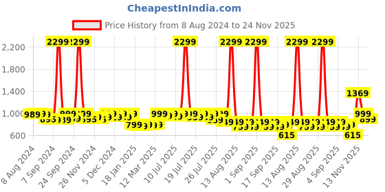 myntra.com Alcis Men Black Solid Training Sweatshirt alcis Price History Graph from 8 Aug 2024 to 24 Nov 2025