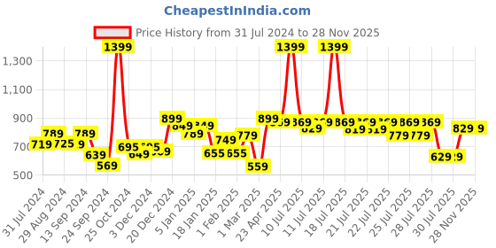 myntra.com Alcis Men Black Typography Printed Slim Fit Running Sports Shorts alcis Price History Graph from 31 Jul 2024 to 28 Nov 2025