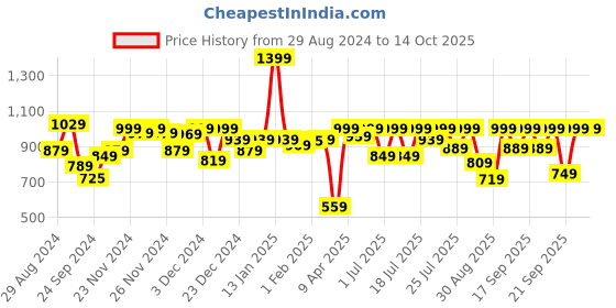 myntra.com Alcis Men Black Typography Printed Slim Fit Training or Gym T-shirt alcis Price History Graph from 29 Aug 2024 to 4 Oct 2025