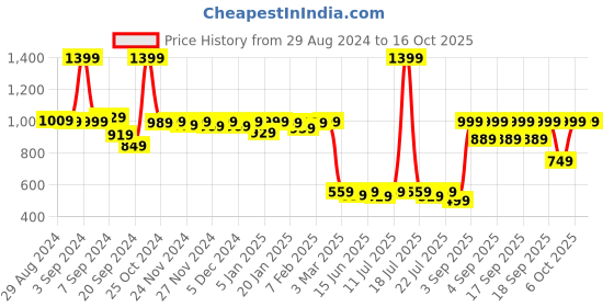 myntra.com Alcis Men Blue & Black Typography Printed Slim Fit Training or Gym T-shirt alcis Price History Graph from 29 Aug 2024 to 4 Oct 2025