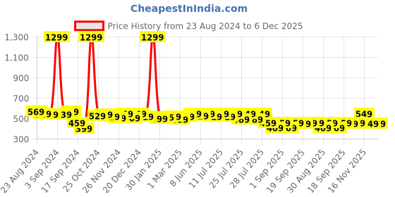 myntra.com Alcis Men Blue & White Colourblocked Slim Fit T-shirt alcis Price History Graph from 23 Aug 2024 to 5 Dec 2025