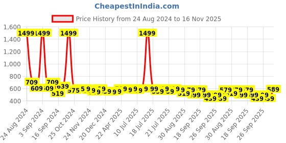 myntra.com Alcis Men Blue & Yellow Abstract Printed T-shirt alcis Price History Graph from 24 Aug 2024 to 16 Nov 2025
