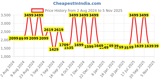 myntra.com Alcis Men Blue Cotton Sweatshirt alcis Price History Graph from 2 Aug 2024 to 3 Nov 2025
