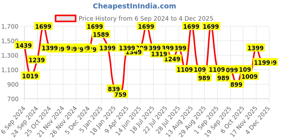 myntra.com Alcis Men Blue Hooded Sweatshirt alcis Price History Graph from 6 Sep 2024 to 2 Dec 2025