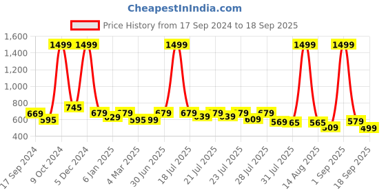 myntra.com Alcis Men Blue Polo Collar Slim Fit Training or Gym T-shirt alcis Price History Graph from 17 Sep 2024 to 18 Sep 2025