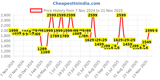 myntra.com Alcis Men Blue Solid Bomber Jacket alcis Price History Graph from 7 Nov 2024 to 20 Nov 2025