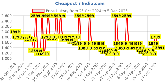 myntra.com Alcis Men Blue Solid Hooded Sweatshirt alcis Price History Graph from 25 Oct 2024 to 5 Dec 2025