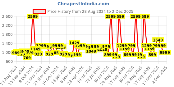 myntra.com Alcis Men Blue Solid Hooded Training Sweatshirt alcis Price History Graph from 28 Aug 2024 to 1 Dec 2025