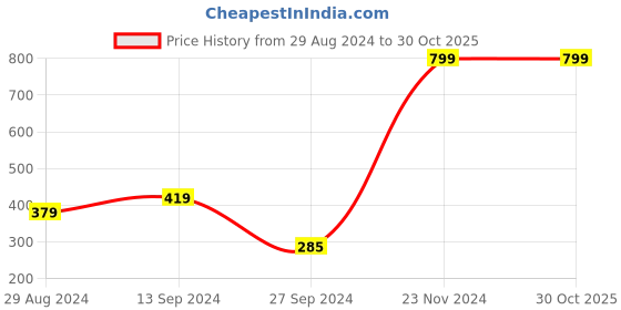 myntra.com Alcis Men Blue Solid Polo Collar Badminton T-shirt alcis Price History Graph from 29 Aug 2024 to 29 Oct 2025