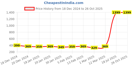 myntra.com Alcis Men Blue Solid Polo Collar T-shirt alcis Price History Graph from 18 Dec 2024 to 25 Oct 2025