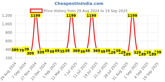 myntra.com Alcis Men Blue Solid Slim Fit T-shirt alcis Price History Graph from 29 Aug 2024 to 19 Sep 2025
