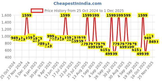 myntra.com Alcis Men Blue Solid Sweatshirt alcis Price History Graph from 25 Oct 2024 to 1 Dec 2025