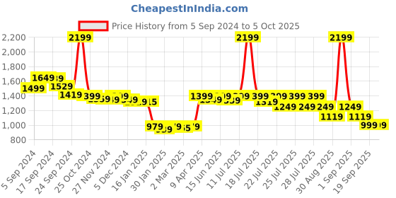 myntra.com Alcis Men Blue Solid Sweatshirt alcis Price History Graph from 5 Sep 2024 to 4 Oct 2025
